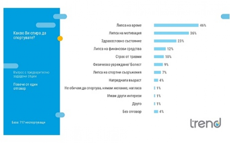 81% ОТ МЛАДИТЕ БЪЛГАРИ СПОРТУВАТ, СПОРЕД НАЦИОНАЛНО ПРЕДСТАВИТЕЛНО ПРОУЧВАНЕ НА „ТРЕНД“
