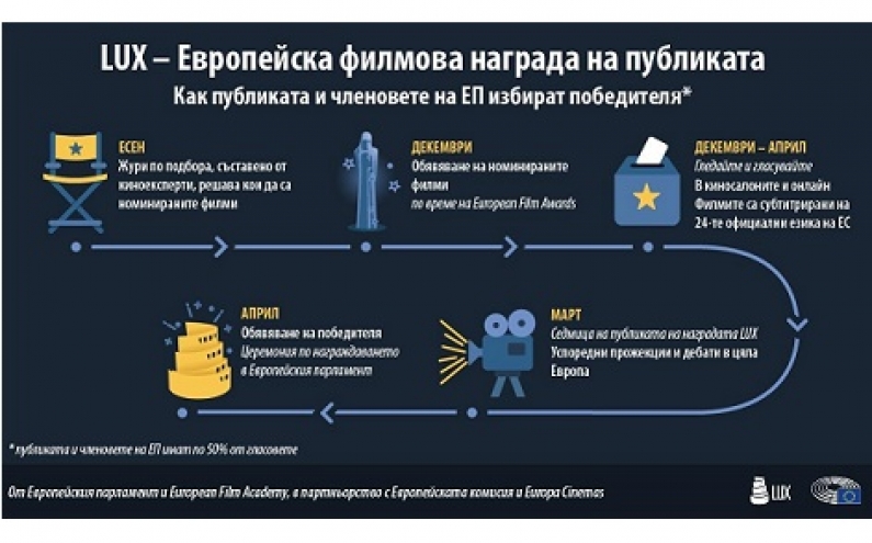 КИНОМАНИ ОТ БЪЛГАРИЯ МОГАТ ДА СЕ НАСЛАДЯТ ОНЛАЙН НА ФИЛМИ, СЕЛЕКТИРАНИ ЗА НАГРАДА LUX