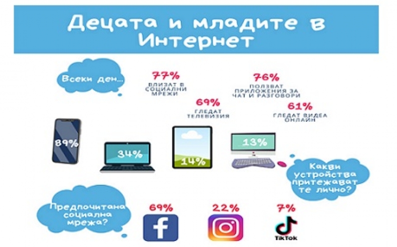 МЕДИЙНОТО ПОТРЕБЛЕНИЕ И „ИНФЛУЕНСЪРИТЕ“ НА ДЕЦАТА И МЛАДИТЕ ХОРА В БЪЛГАРИЯ - ново изследване на УНИЦЕФ