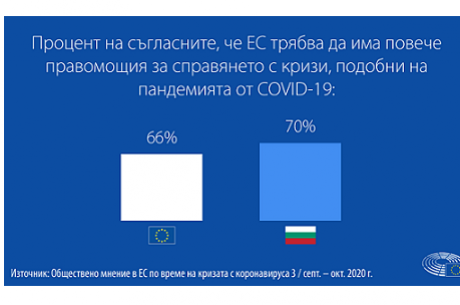 ПРОУЧВАНЕ НА ЕС: ГРАЖДАНИТЕ ПРИЗОВАВАТ ЗА ПОВЕЧЕ ПРАВОМОЩИЯ НА ЕС В БОРБАТА СРЕЩУ ПАНДЕМИЯТА