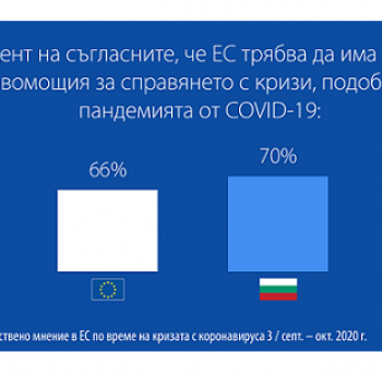 ПРОУЧВАНЕ НА ЕС: ГРАЖДАНИТЕ ПРИЗОВАВАТ ЗА ПОВЕЧЕ ПРАВОМОЩИЯ НА ЕС В БОРБАТА СРЕЩУ ПАНДЕМИЯТА