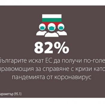 ЕВРОБАРОМЕТЪР: ГРАЖДАНИТЕ ПРОДЪЛЖАВАТ ДА СА С ПОЛОЖИТЕЛНИ НАГЛАСИ СПРЯМО ЕС, НО ИСКАТ РЕФОРМИ